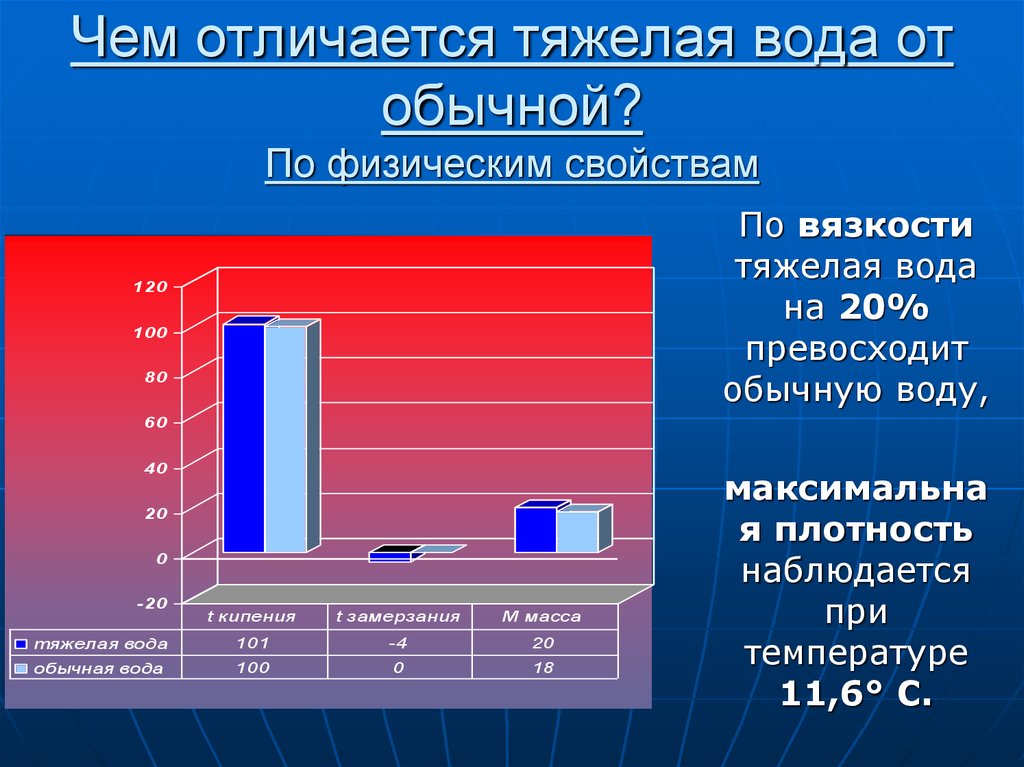 Проект тяжелая вода