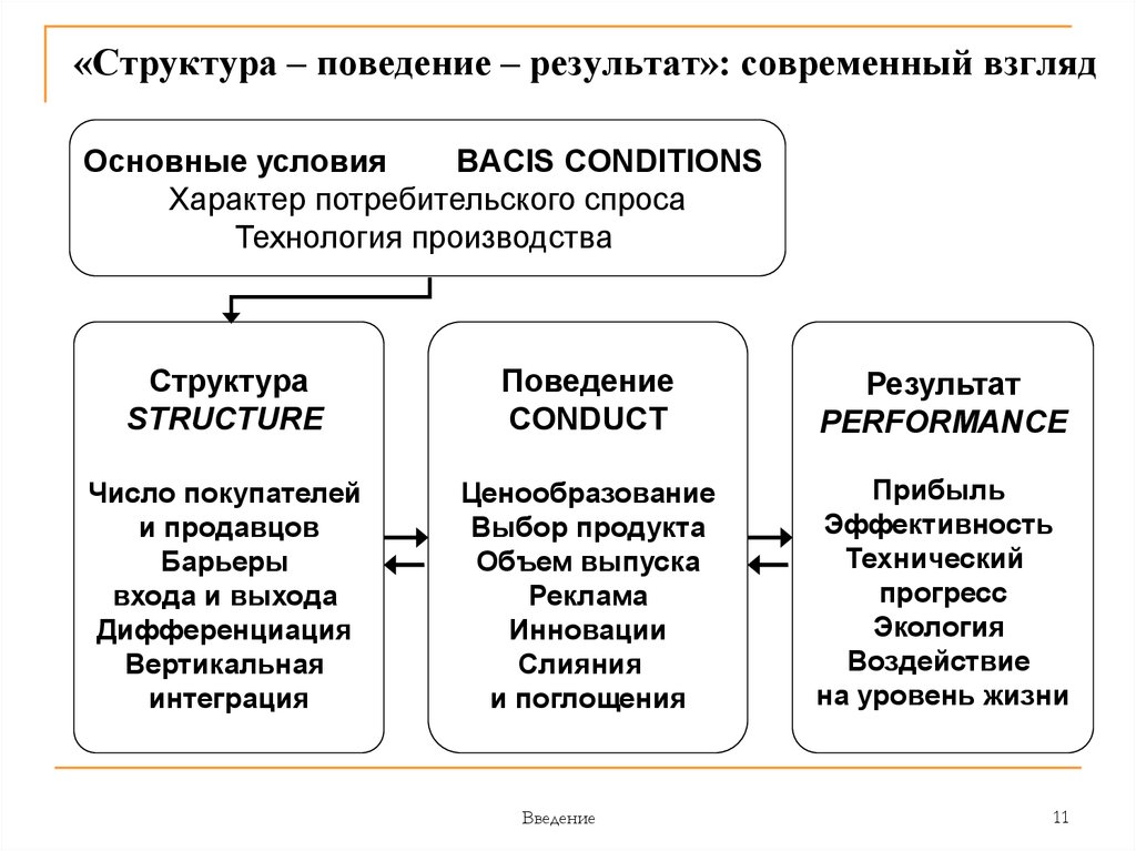 Результат поведения это. Парадигма структура-поведение-результативность. Теория структура поведение результативность. Концепция структура поведение результат. Парадигма «структура — поведение — механизм»..