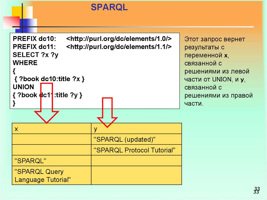 Префикс 10. SPARQL запросы. Пример запроса SPARQL query protege. SPARQL достоинства. Group by SPARQL.