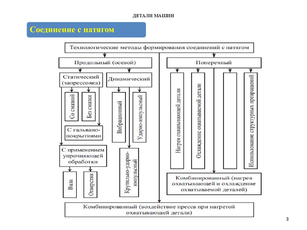 Соединения машин. Классификация соединение видов машин. Классификация деталей машин. Классификация соединений деталей. Классификация видов соединений деталей машин.