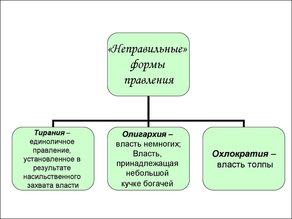 Власть немногих с греческого. Олигархия форма правления. Формы правления охлократия. Олигархия власть немногих. Тирания олигархия.