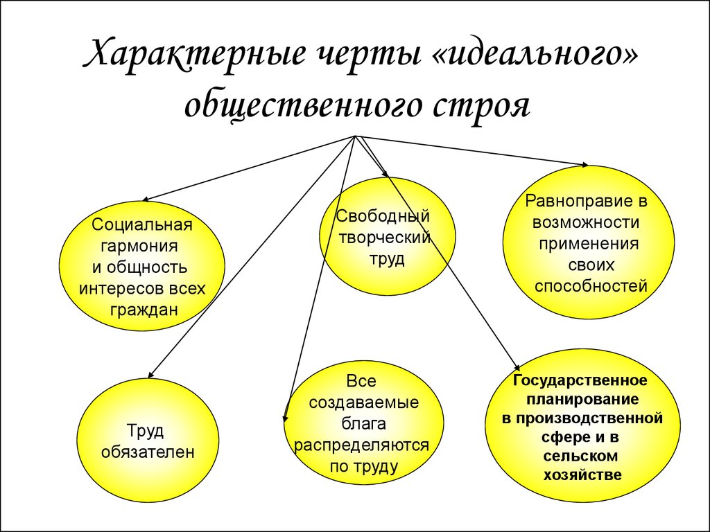 Укажите понятие представляющее описание картины идеального общественного строя