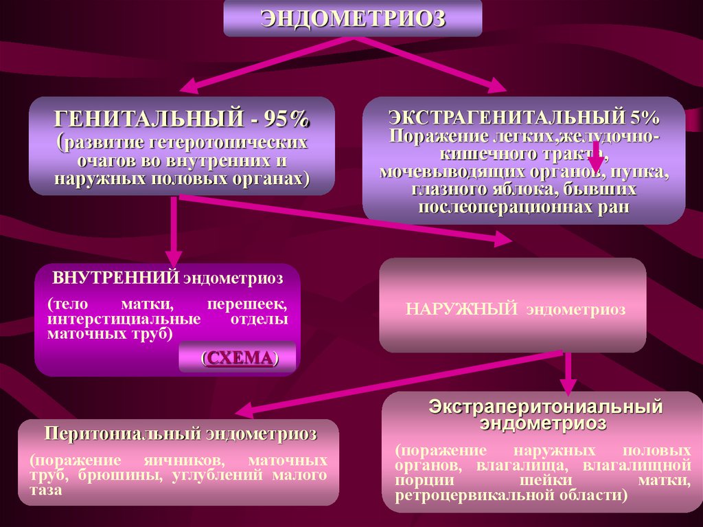 Эндометриоз матки что это и как лечить. Внутренний и наружный эндометриоз. Эндометриоз классификация. Классификация наружного эндометриоза.