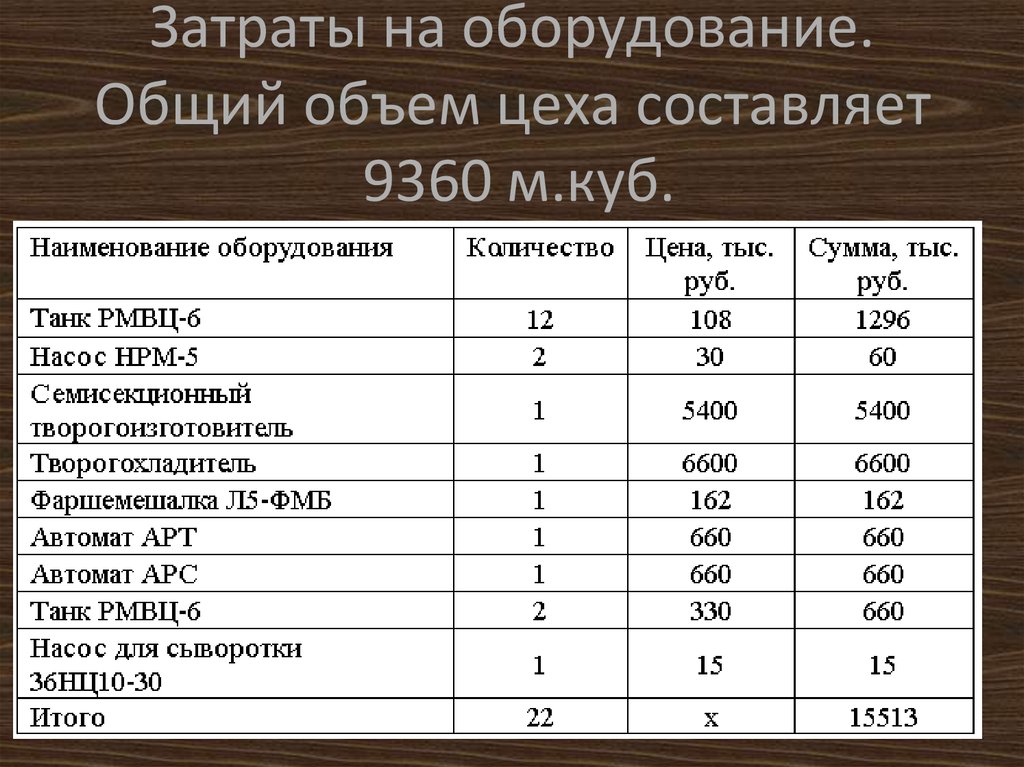 Затраты на оборудование. Расходы цеха на себестоимость. Расчет затрат в цехе. Структура затрат цеха.