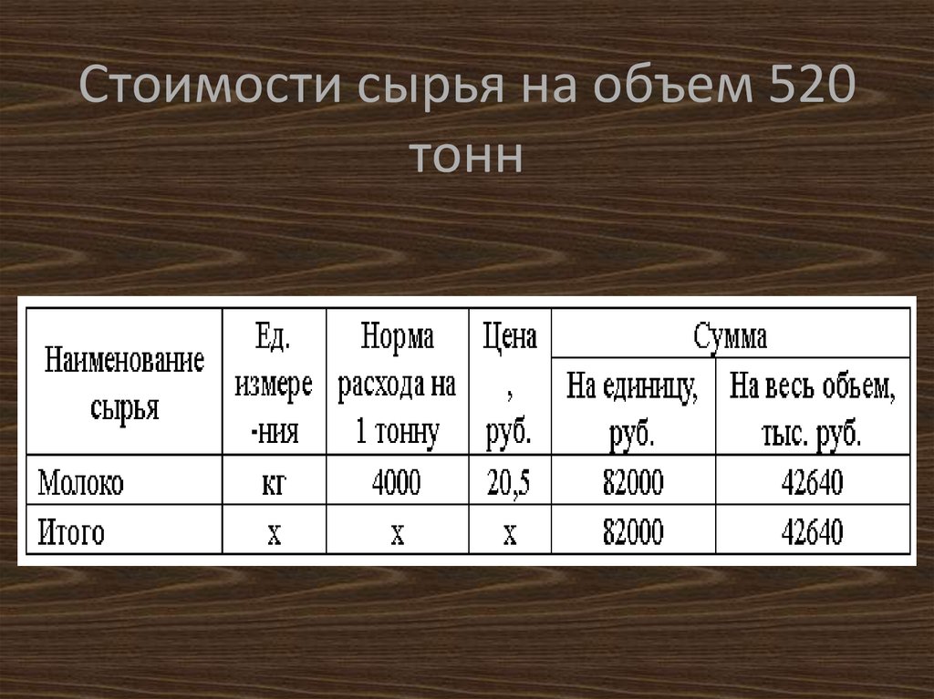 Себестоимость сырья. Объем сырья. Стоимость сырья и материалов. Цены на сырье.