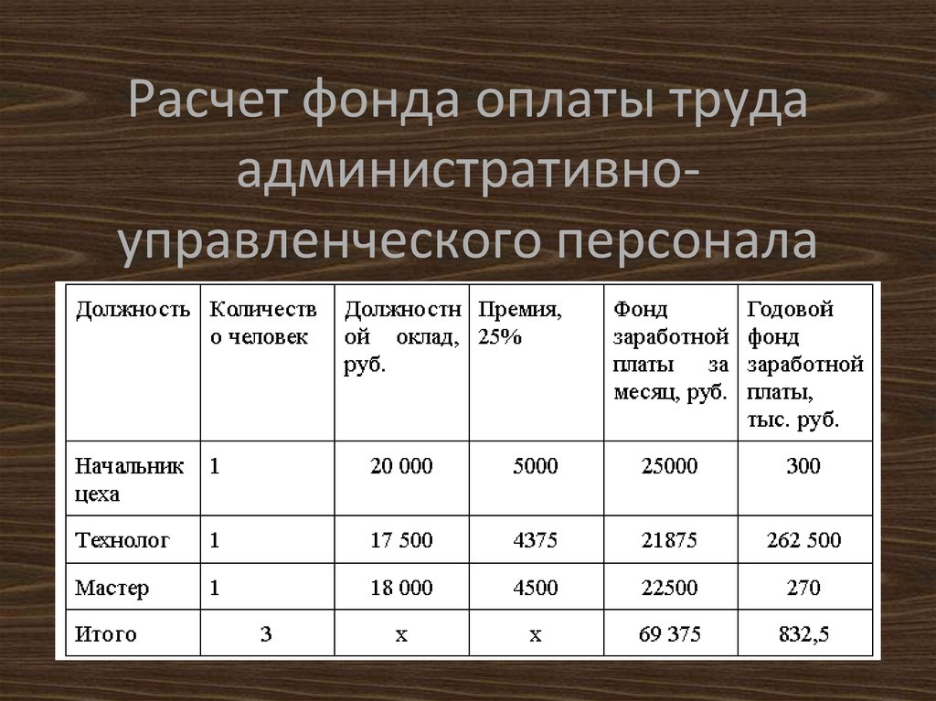 Фот как рассчитать. Годовой фонд заработной платы формула. Годовой фонд оплаты труда работников формула. Расчет годового фонда оплаты труда работников. Расчет фонда заработной платы работников предприятия.