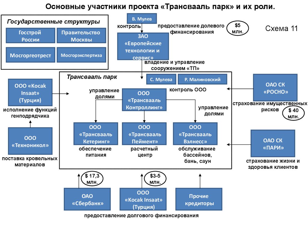 Основные участники проекта