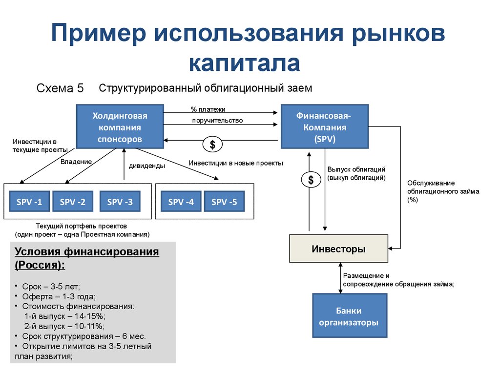 Финансирование проекта пример