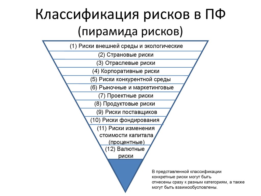 Классификация рисков в ПФ (пирамида рисков)