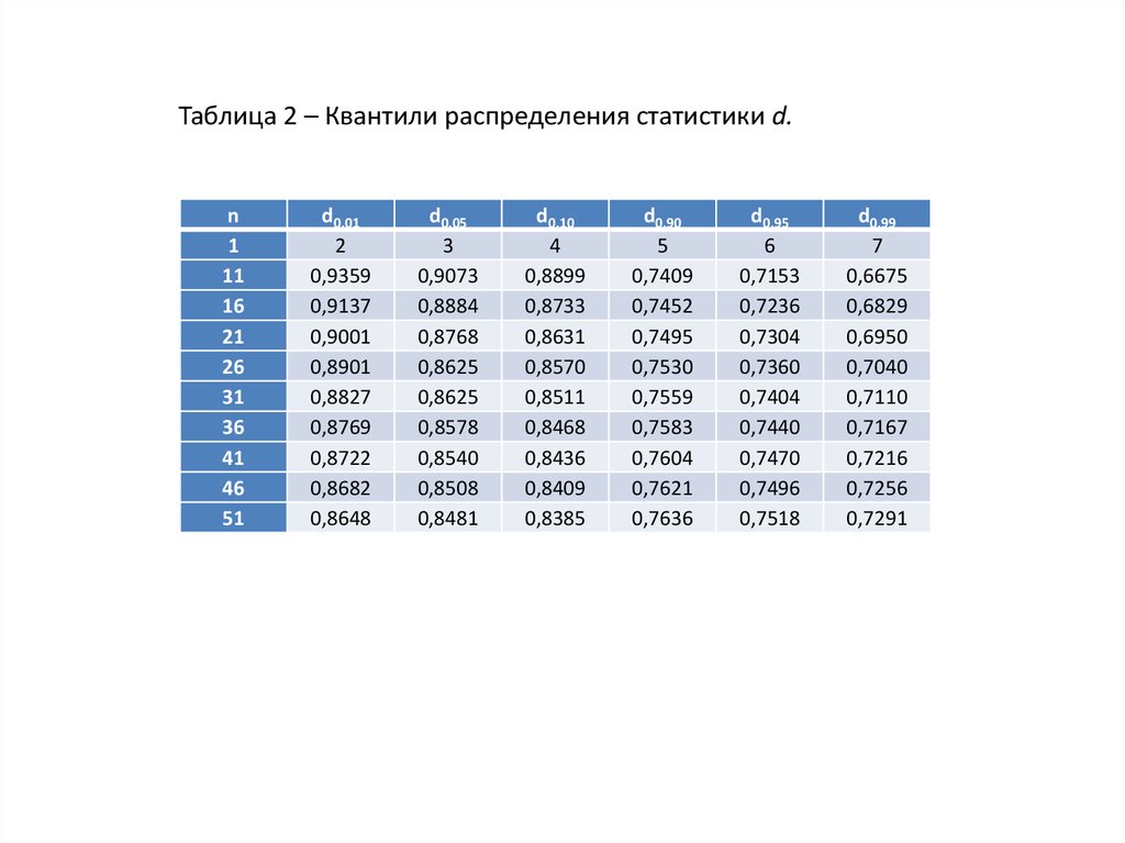 Таблица статистики. Таблица квантилей распределения. Квантили стандартного нормального распределения таблица. Квантиль распределения Стьюдента таблица. Биномиальное распределение таблица квантилей.