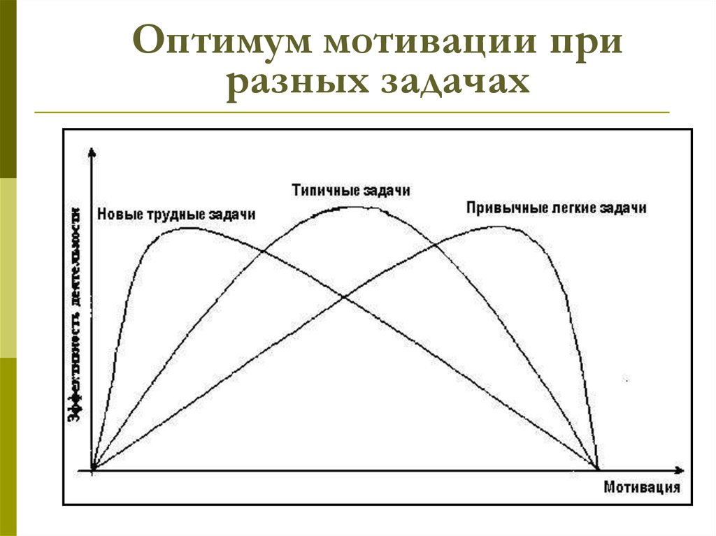 Оптимум. Регулятивные процессы психики мотивация. Мотивация при задачах. 3 Оптимума мотивации. Мотивация как регулятивный процесс.