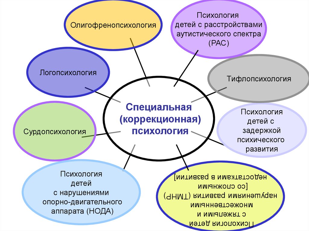 Сложные вопросы психологии