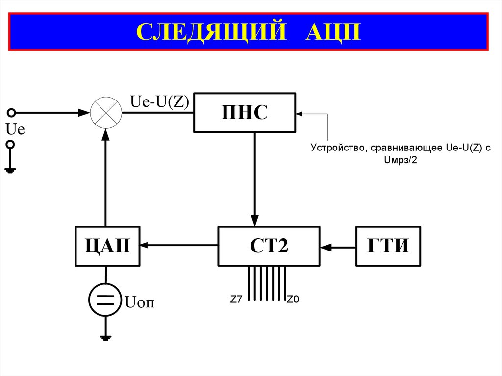 Совокупность логических элементов и в схеме следящего ацп выполняет роль