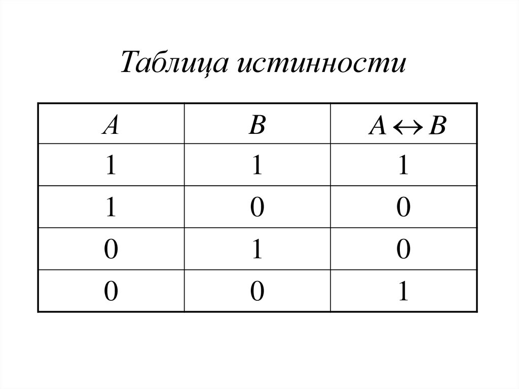 Исключающее или приоритет. Таблица истинности. Как выглядит таблица истинности. Таблицы истинности логических операций. Таблица истинности программирование.