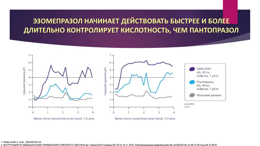 Эзомепразол или омепразол что лучше