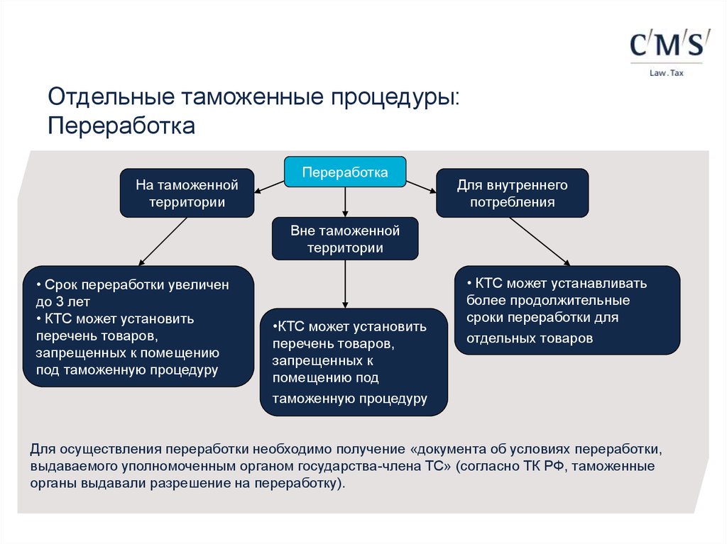 Таможенные процедуры. Таможенная процедура переработки на таможенной территории. Таможенная процедура переработки для внутреннего потребления схема. Переработка вне таможенной территории схема. Процедура переработки на таможенной территории схема.