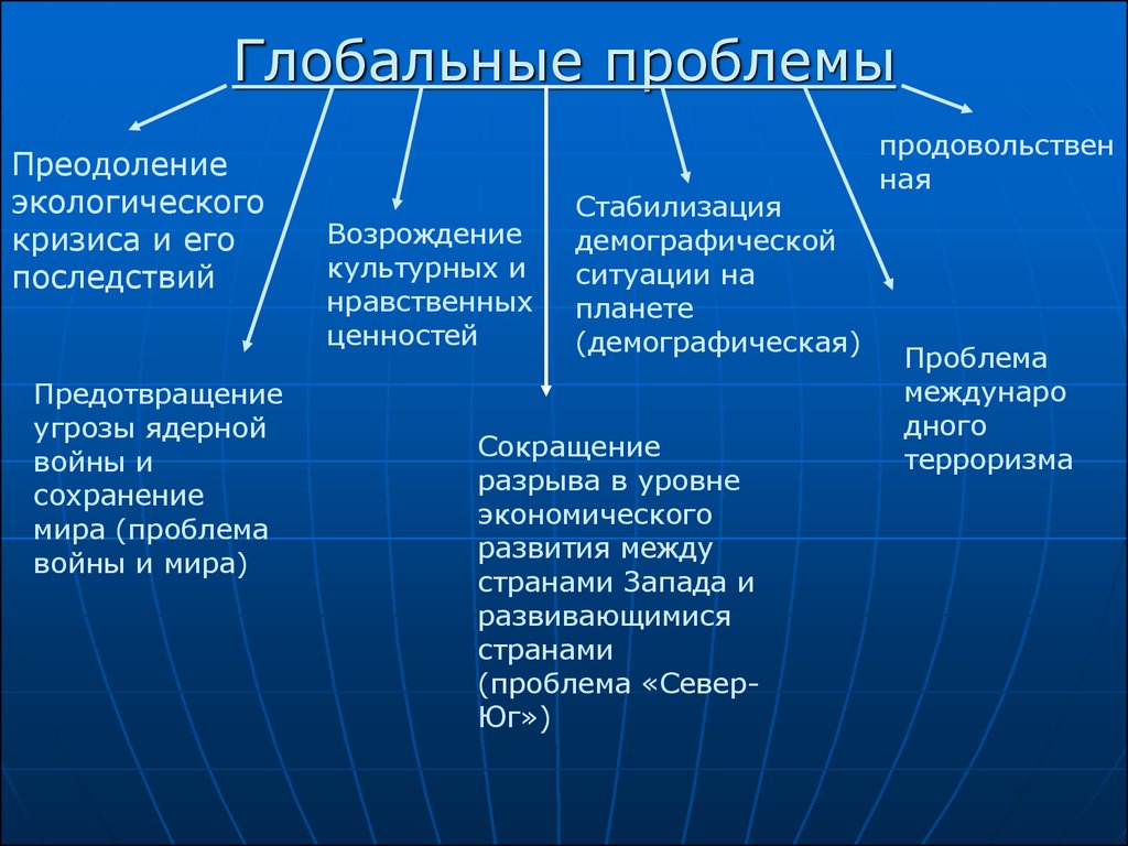 Перечислить виды хозяйственной деятельности человека. Глобальные проблемы. Пути решения экологических проблем. Глобальный. Глобальные проблемы современности.