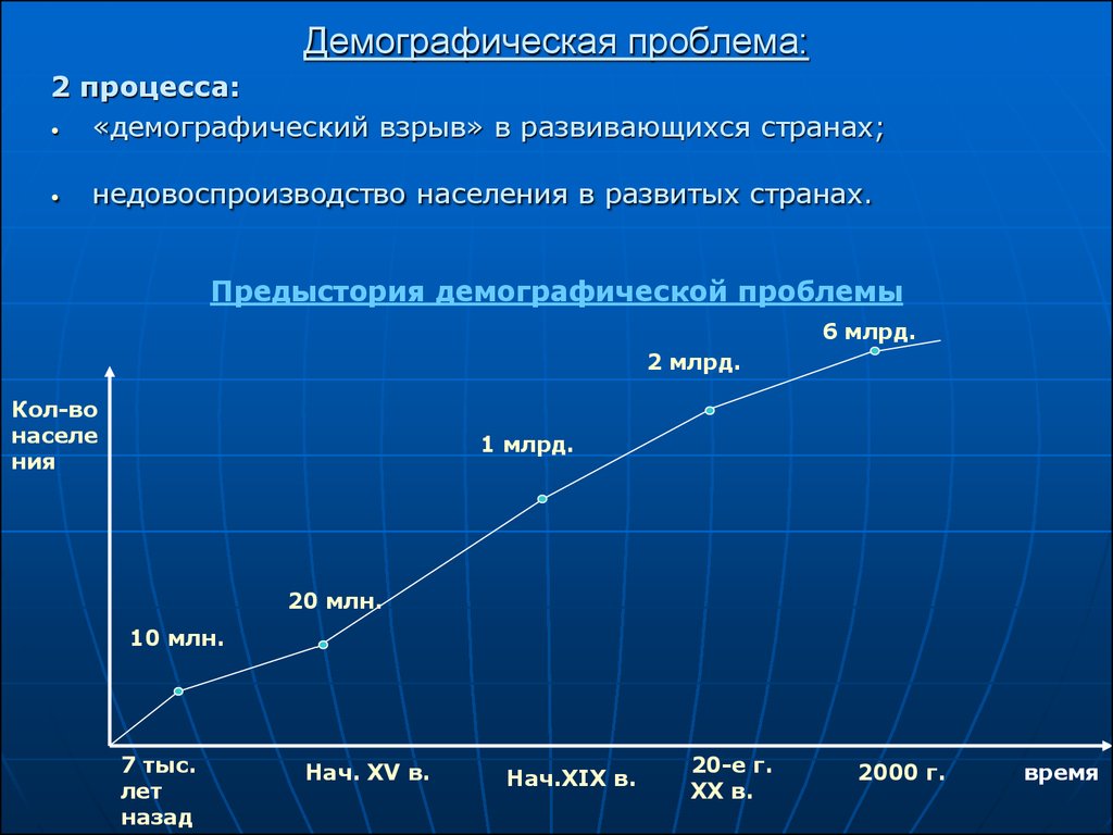 Демографический уровень. Причины демографической проблемы схема. Мировая демографическая проблема. Страны с демографической проблемой. Современная демографическая ситуация в мире.