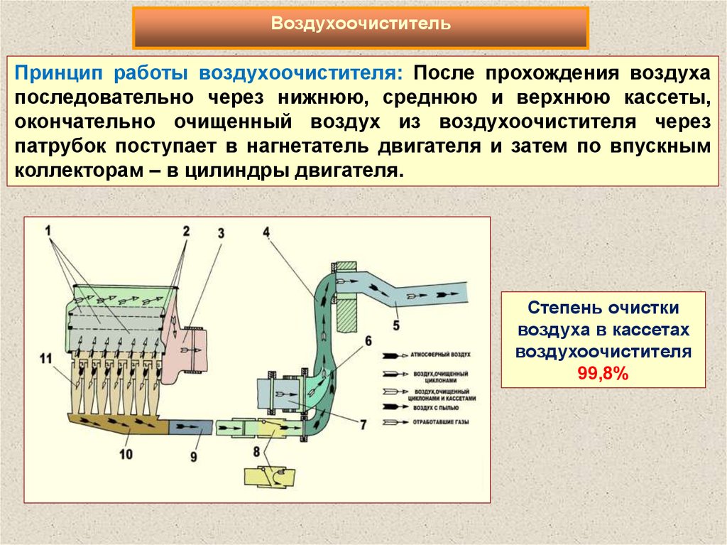 Прохождение воздуха. Принцип работы воздухоочистителя двигателя. Система питания двигателя воздухом БМП 2. Очиститель воздуха принцип действия. Типы, устройство и работа воздухоочистителей..