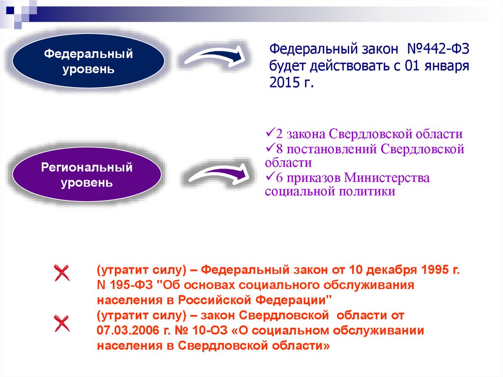 Федеральный закон 442. Основания социального обслуживания. Социальных услуг закон. 442 ФЗ кратко. Задачи ФЗ 442.