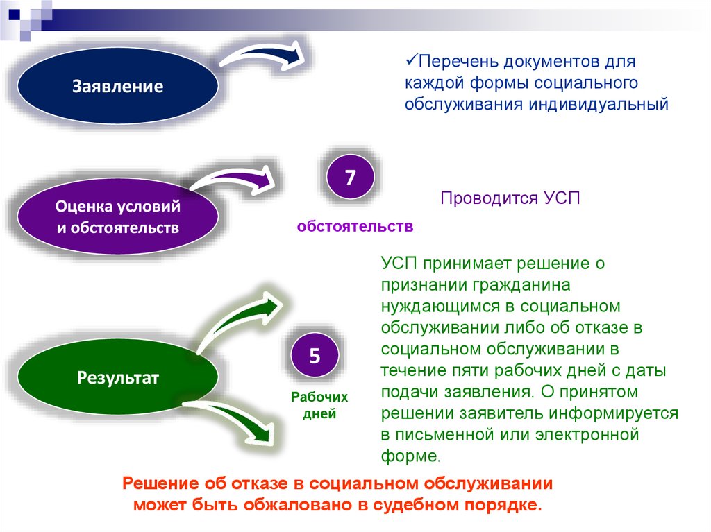 Признанных нуждающимися в социальном обслуживании. Порядок признания гражданина нуждающимся в социальном обслуживании. Решение об отказе в социальном обслуживании. Схема признания гражданина нуждающимся в социальном обслуживании. Нуждающиеся в социальном обслуживании статистика.