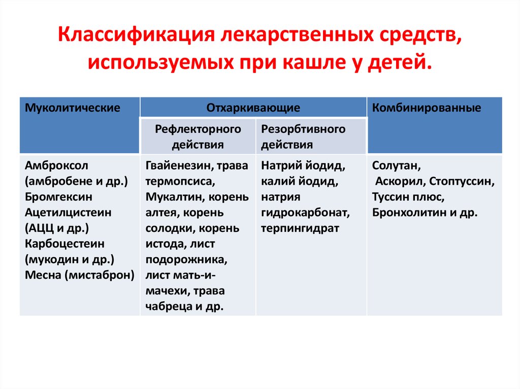 При каком кашле назначают. Классификация отхаркивающих и муколитических средств. Классификация препаратов при кашле. Классификация противокашлевых лекарственных препаратов. Муколитики противокашлевые средства средства отхаркивающие.