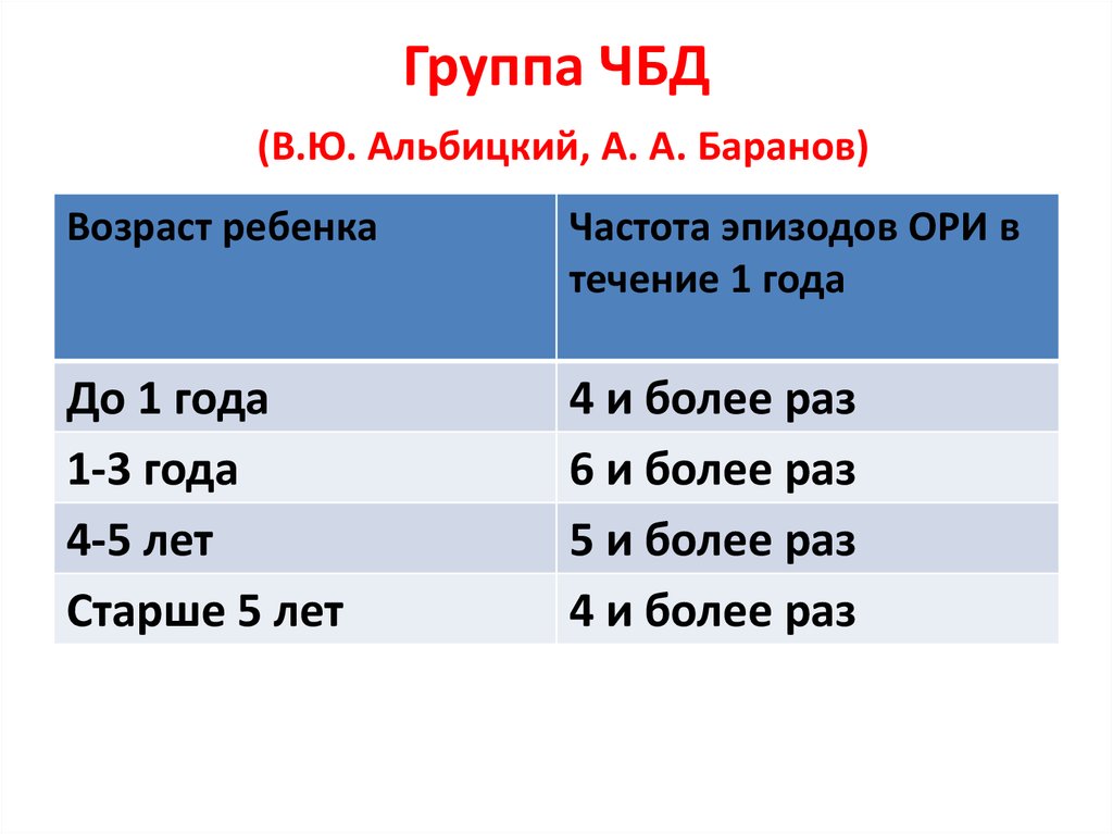Чбд хасбик. Группа ЧБД. ЧБД критерии. Критерии ЧБД по Баранову. Определение возрастных критерий групп часто болеющих детей.