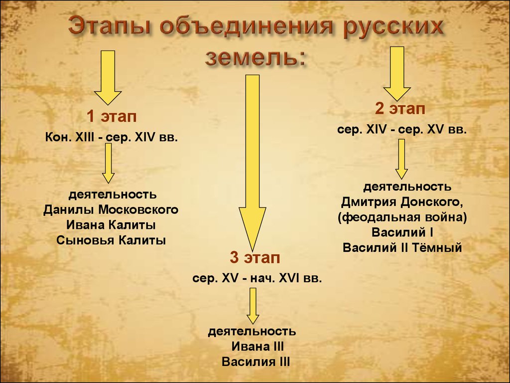 Периоды объединения русских земель вокруг москвы