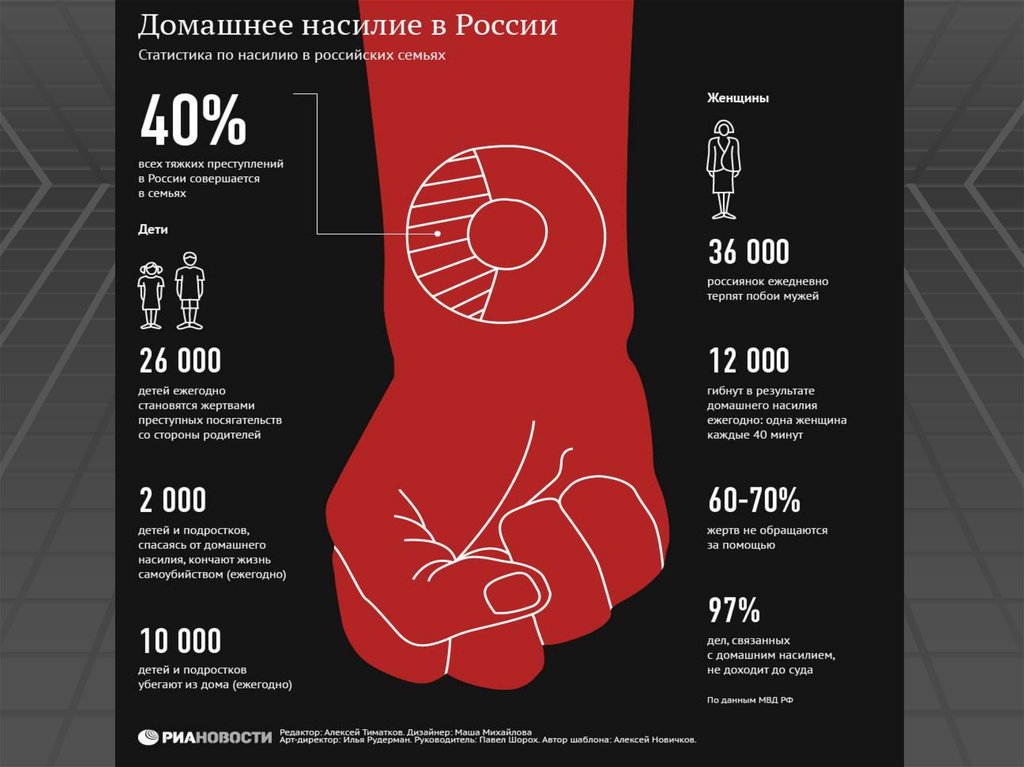 Статистика домашнего насилия мужчин и женщин