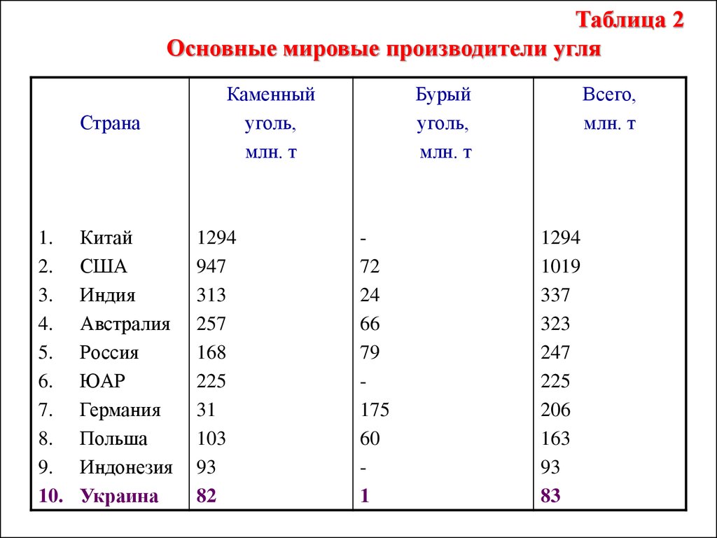 Уголь страны производители