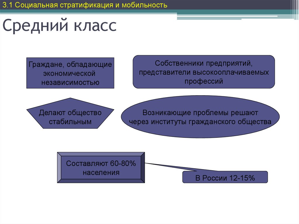 Социальная стратификация и мобильность. Теория среднего класса. Социальная стратификация средний класс. Социальная отношения стратификация и мобильность. Социальная мобильность среднего класса.