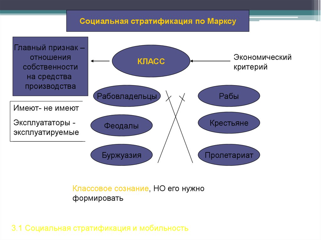 Социальная стратификация признаки. Социальная стратификация по Марксу. Социальная стратификация по Марксу схема. Стратификация по Маркус. Социальная структура по Марксу.