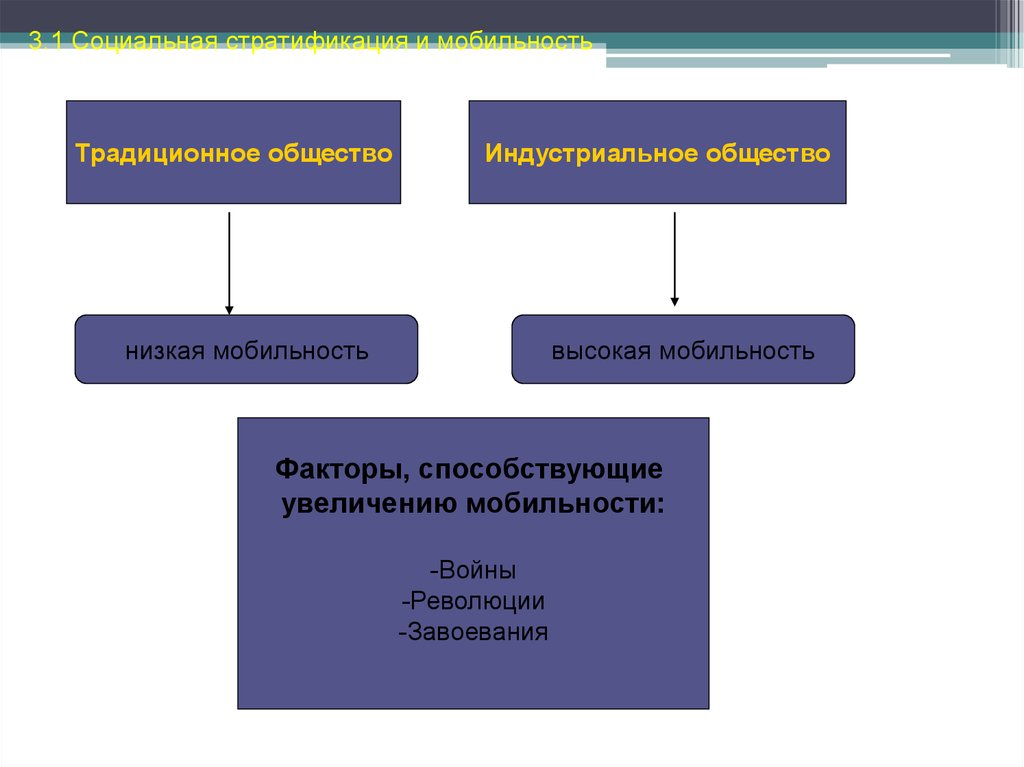 Современное общество отличается высокой мобильностью. Факторы социальной мобильности. Факторы способствующие мобильности. Факторы способствующие социальной мобильности. Каналы и факторы социальной мобильности.