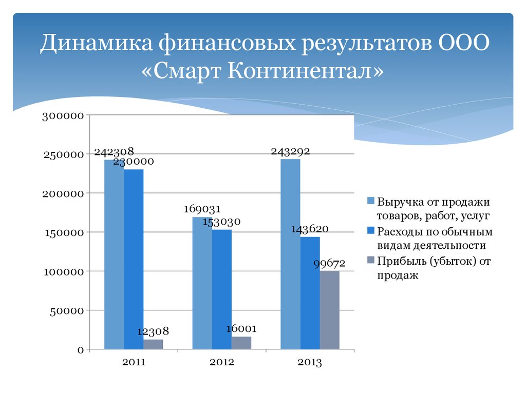 Финансовая динамика