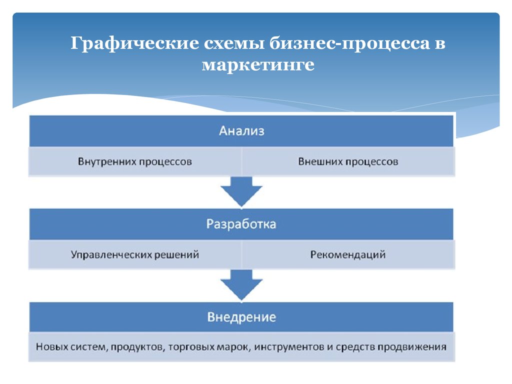 Карта процесса маркетинг