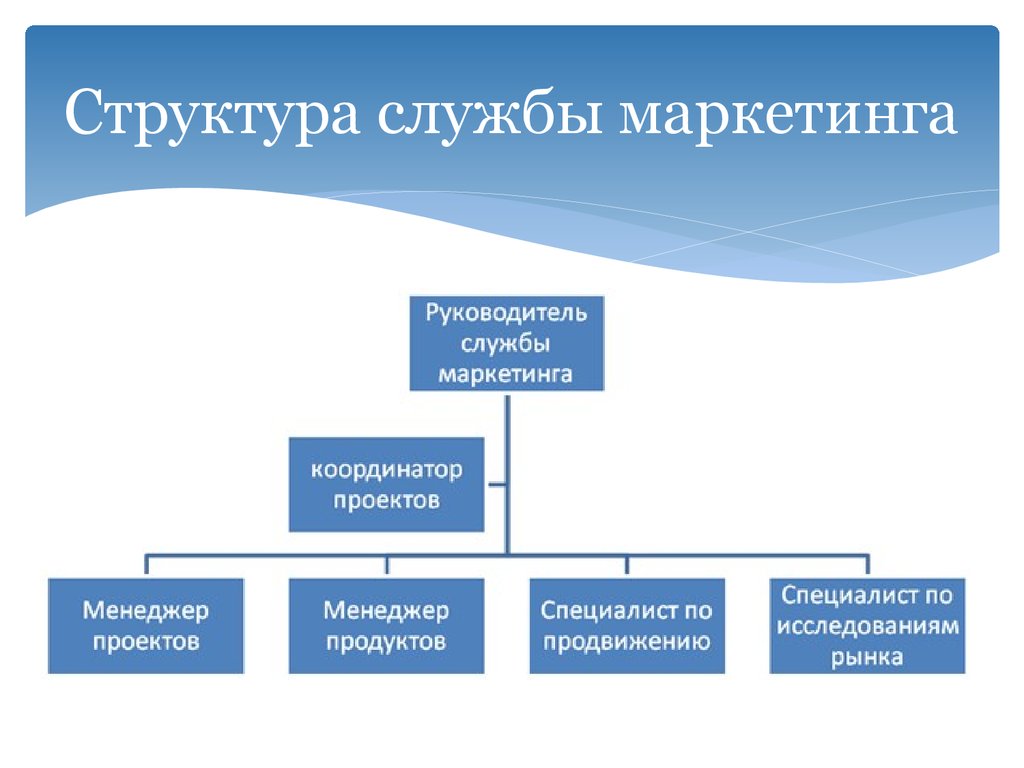 Презентация отдела маркетинга