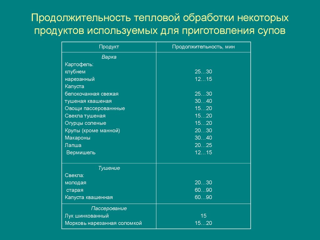 Отходов при обработке овощей. Продолжительность тепловой обработки овощей. Проценты потерь при тепловой обработке продуктов. Тепловая обработка продуктов таблица. Таблица потерь при тепловой обработке.