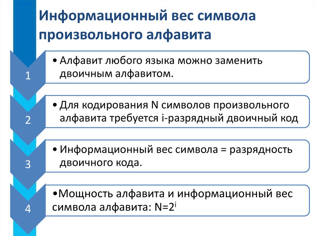 Информационный вес символа в сообщении