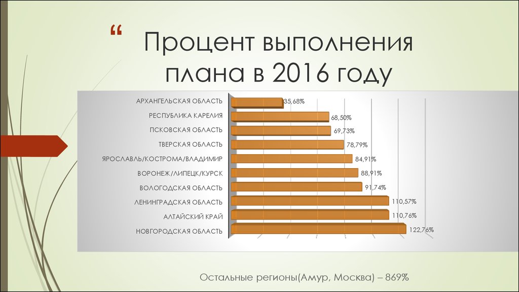 Перевыполнение плана в процентах