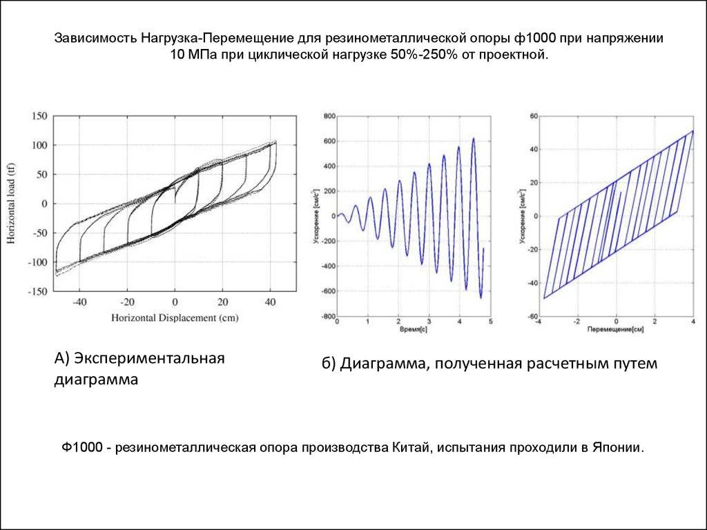 Нагрузки перемещения. График зависимости нагрузка перемещение. График перемещения от нагрузки. Диаграмма нагрузка-перемещение. График циклического нагружения.