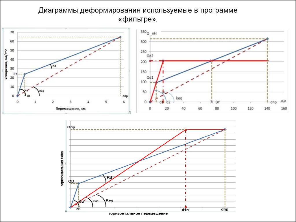 Расчет сооружения. Сейсмический коэффициент работы грунта.