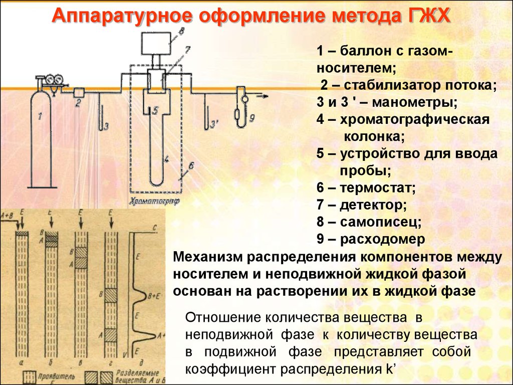 Газожидкостная хроматография презентация