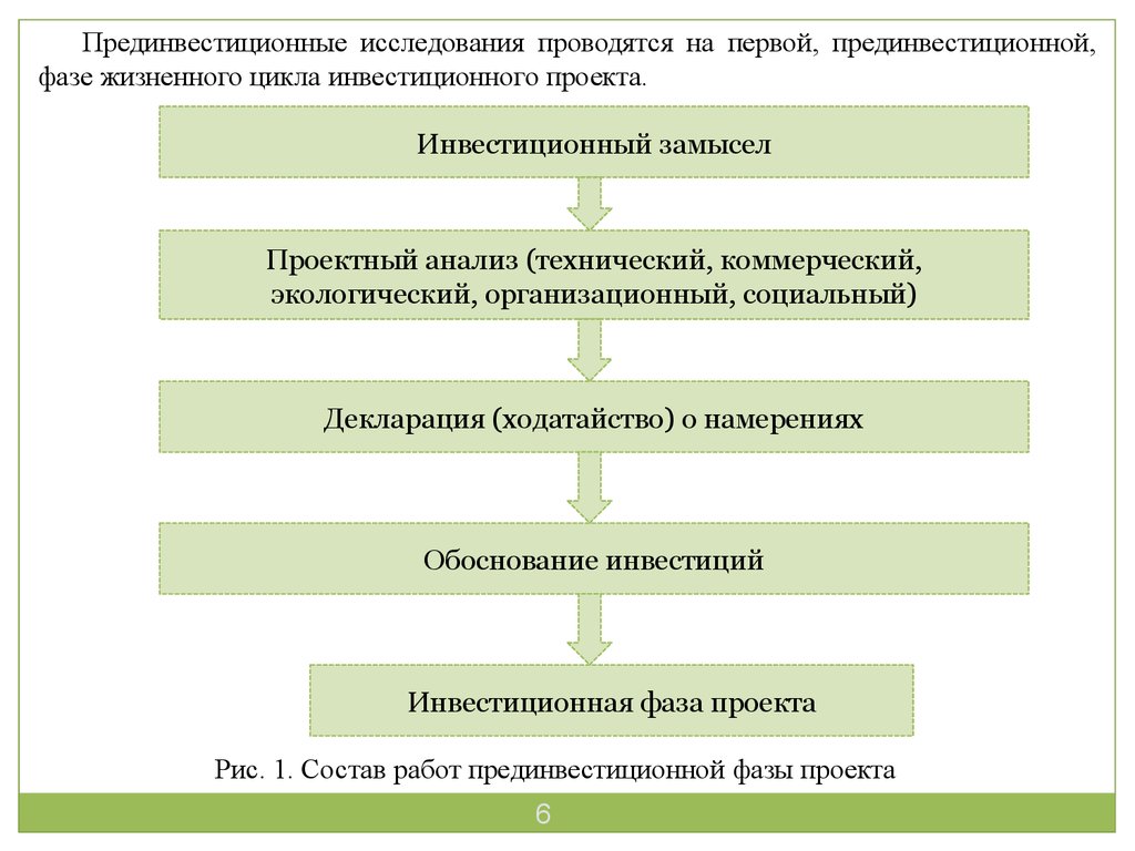 Этапы формирования инвестиционного проекта