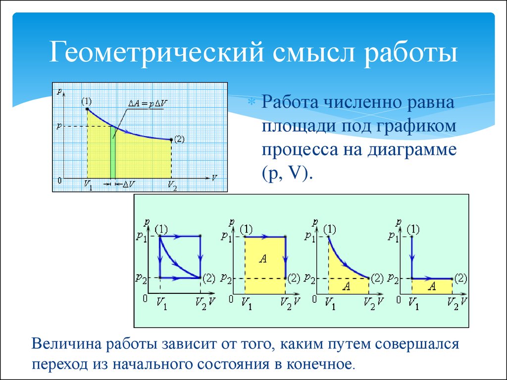 Количество теплоты диаграмма. Геометрический смысл работы. Геометрический смысл работы газа. Графический смысл работы в термодинамике. Работа в термодинамике график.