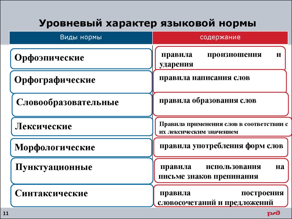 Характеристика языковых систем. Языковые нормы речи. Языковые нормы культуры речи. Речевая и языковая норма. Нормы культуры речи примеры.