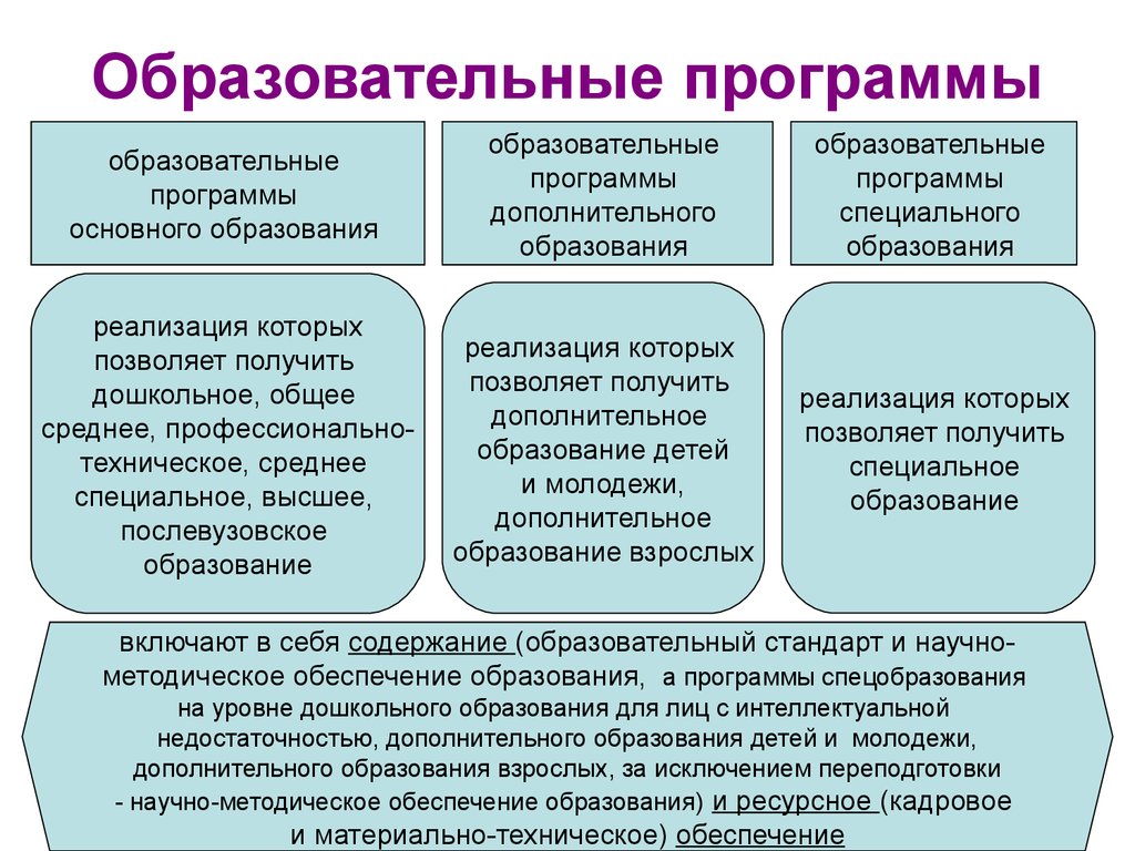 Дошкольного общего среднего среднего профессионально. Образовательная программа. Образововательные прорамм. Общеобразовательные программы. Основные образовательные программы.