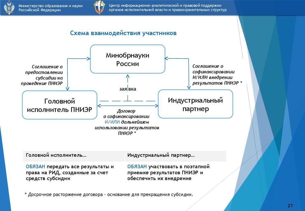 Порядок образования федераций. Министерство образования и науки схема. Министерство образования РФ схема. Схема взаимодействия участников бизнеса. Проект схема взаимодействия с партнерами.