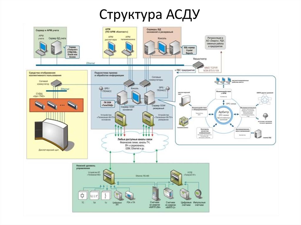 Асу и асду. Автоматизированная система диспетчерского управления АСДУ. АСДУ структурная схема. Структурная схема АСДУ-ДПМ. Функциональная схема системы АСД.