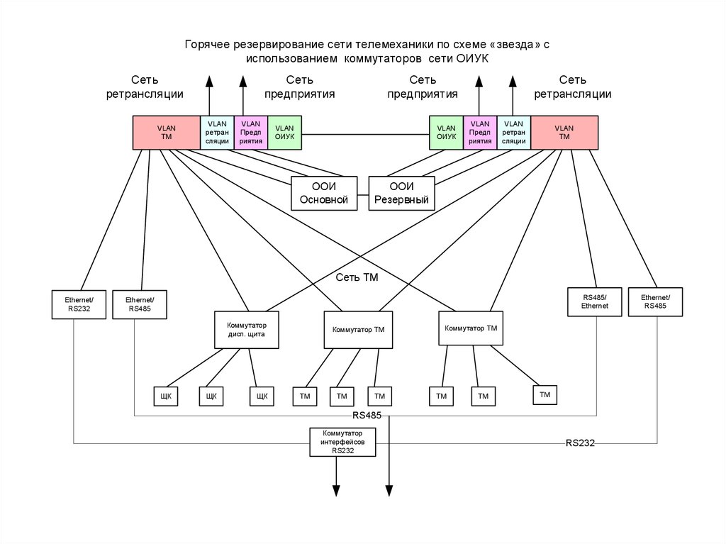 Лк информационные сети. АСДУ схема. Схема сети с резервированием. Структура АСДУ. Схема резервирования каналов теле механкии.