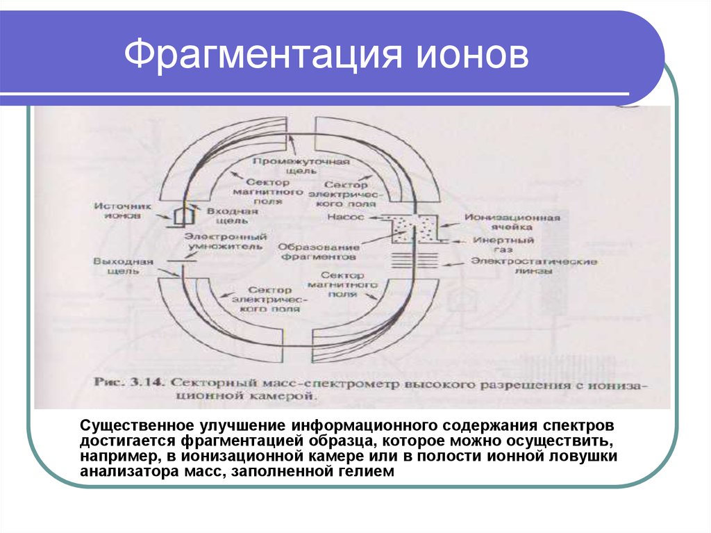 Схема фрагментации в масс спектрах